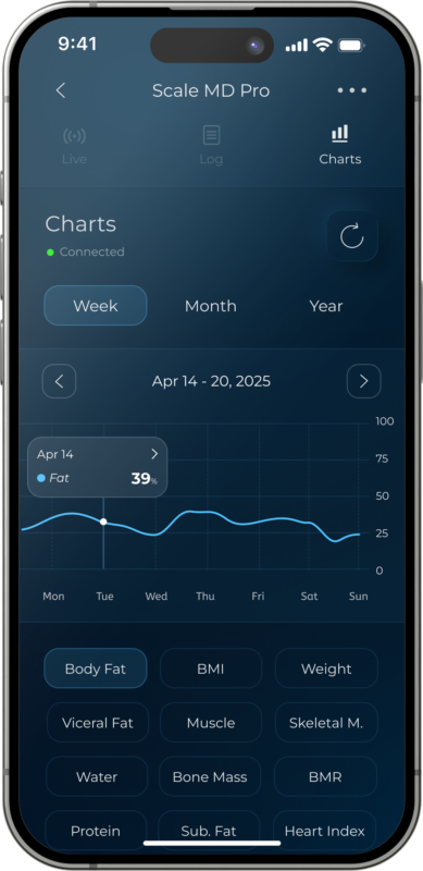 Scale MD Pro “Charts” screen in Week view (Apr 14–20, 2025) showing a fat-percentage line chart with a tooltip on Apr 14 reading 39%; device connected.