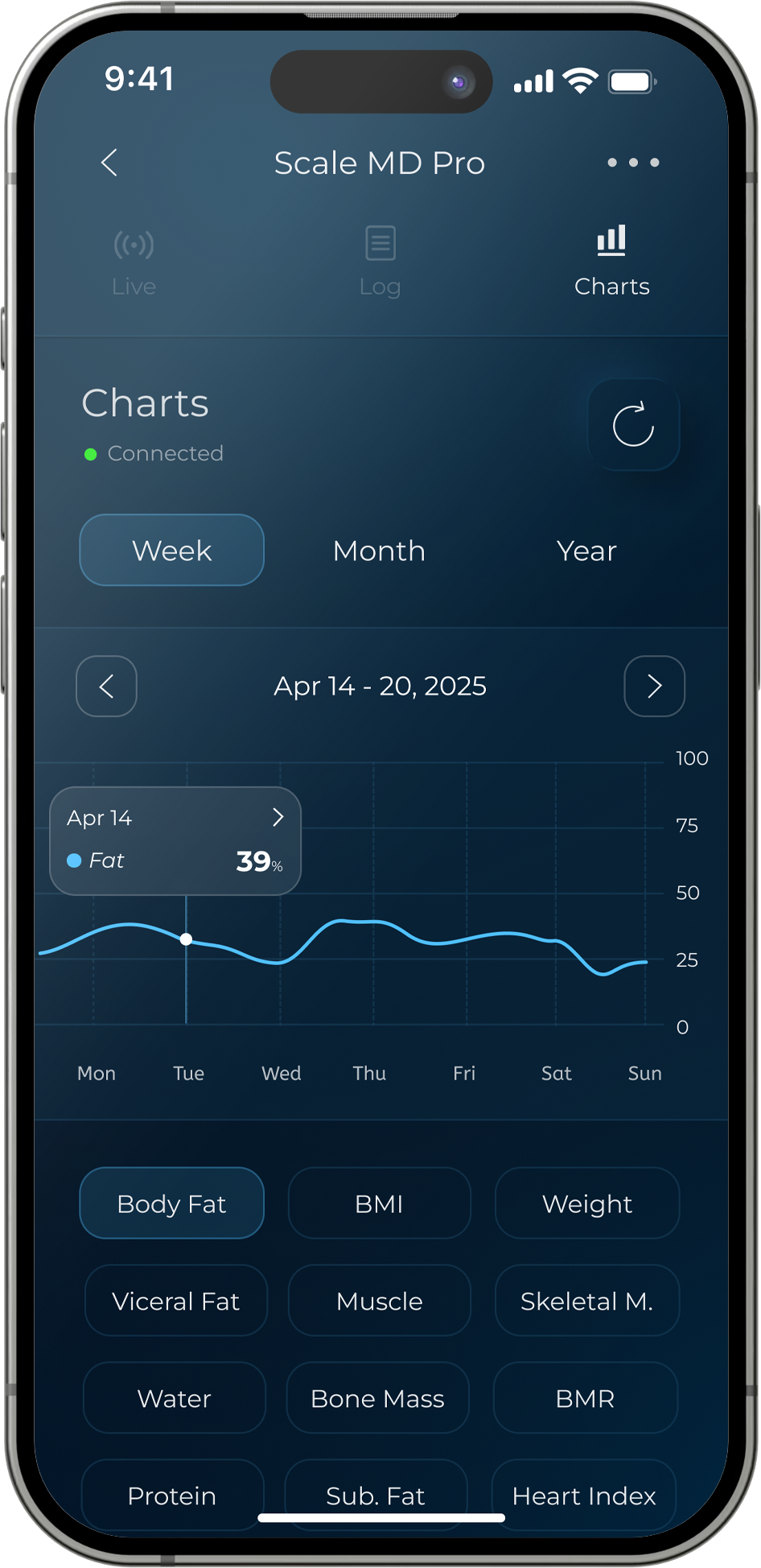 Scale MD Pro “Charts” screen in Week view (Apr 14–20, 2025) showing a fat-percentage line chart with a tooltip on Apr 14 reading 39%; device connected.
