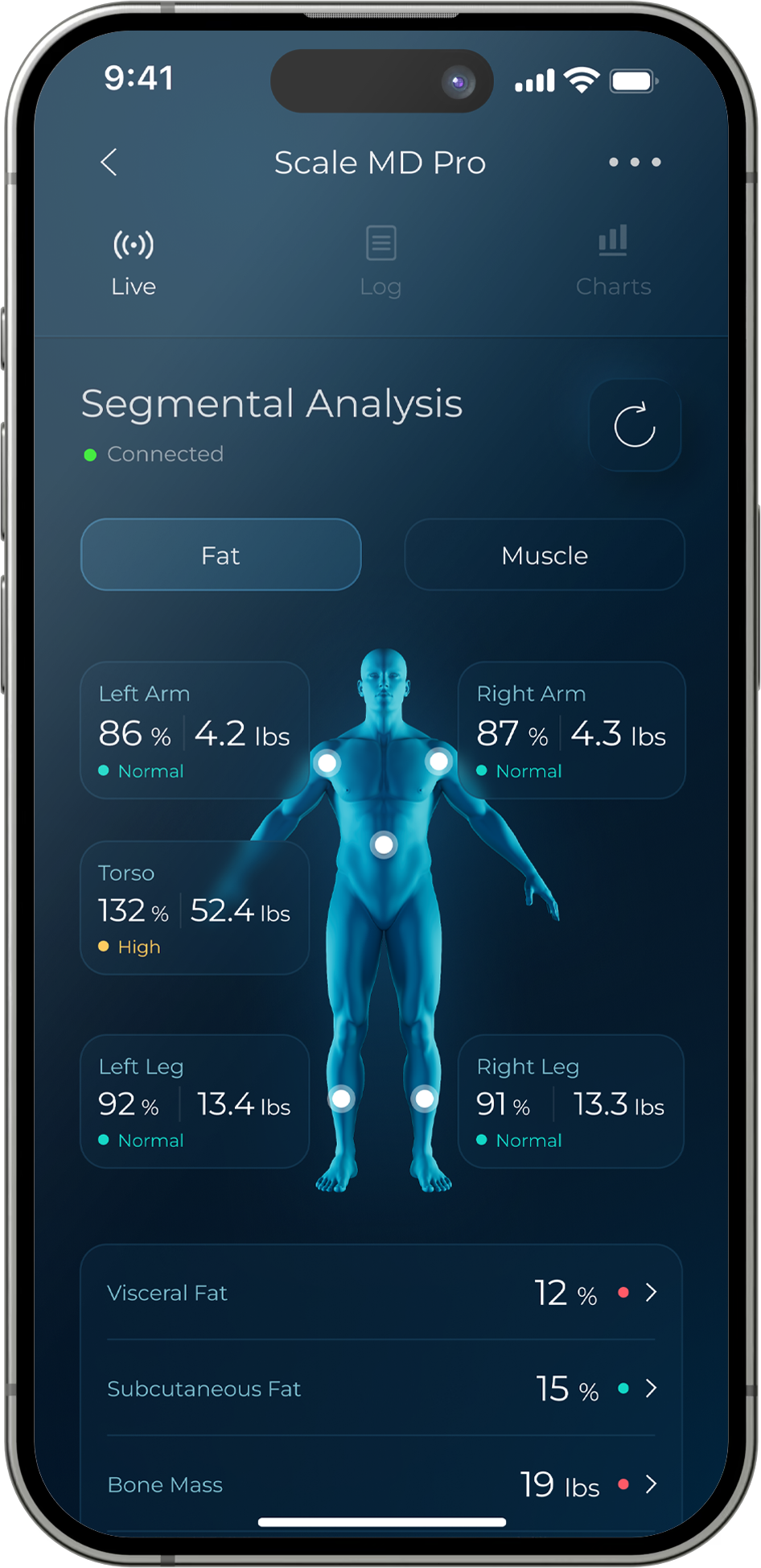 Scale MD Pro app showing “Segmental Analysis – Fat” with body diagram; torso fat high (132%, 52.4 lb); other limbs normal; visceral 12%, subcutaneous 15%, bone mass 19 lb.
