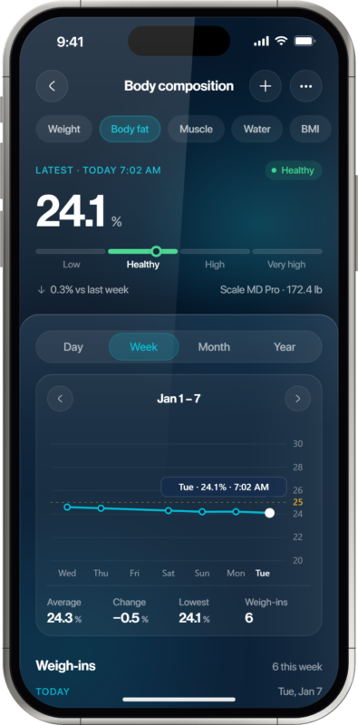 Oxiline App body fat breakdown from Scale MD Pro Gen 2