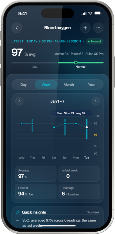 Oxiline App weekly blood oxygen trend chart