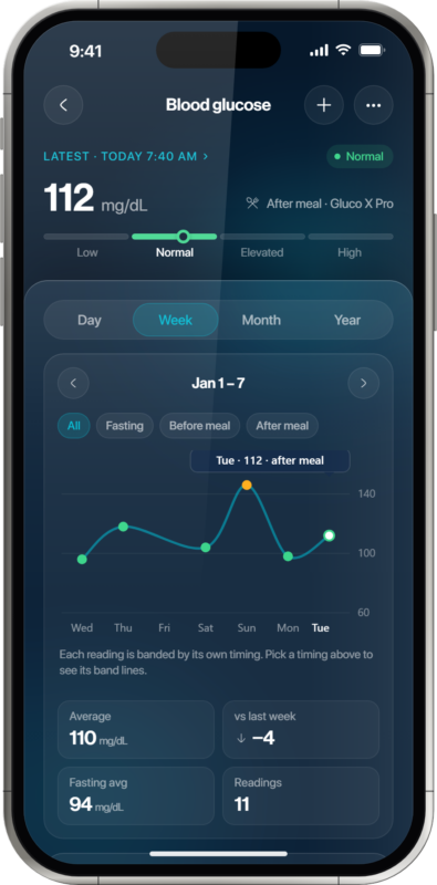 Oxiline App weekly blood glucose trend chart by meal timing