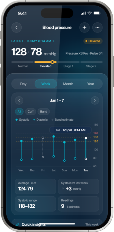 Oxiline App weekly blood pressure trend chart