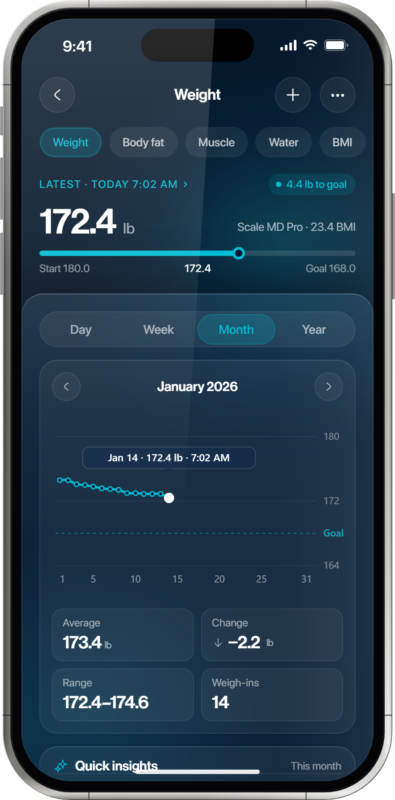 Oxiline App monthly weight trend chart